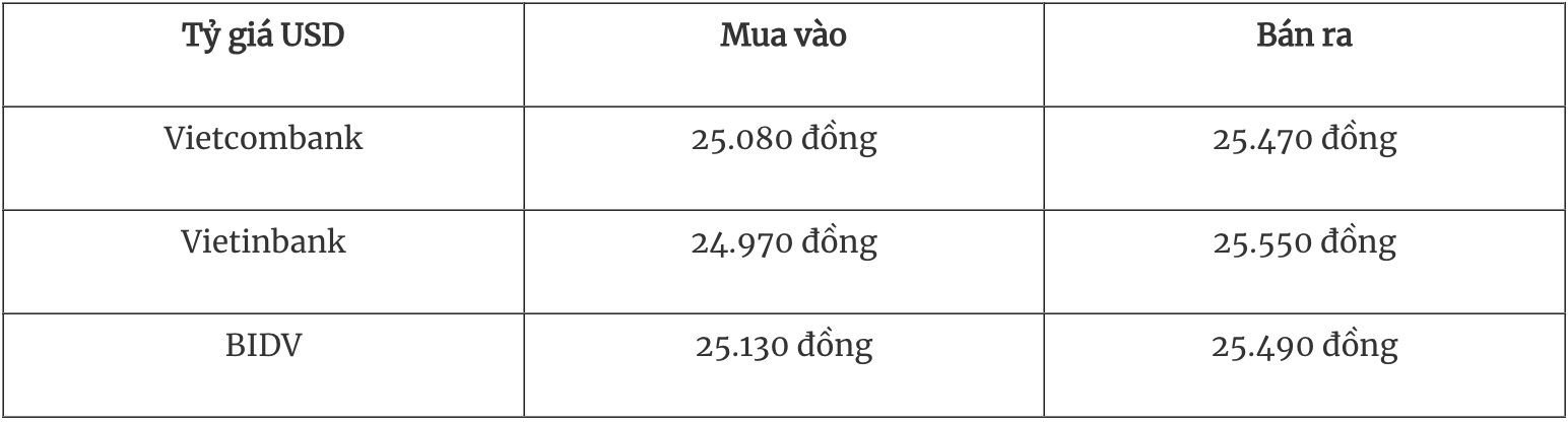 Tỷ giá ngoại tệ hôm nay 82 Đồng USD tiếp đà tăng nhẹ